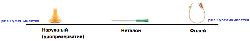 урологические катетеры-шкала риска.png урологические катетеры-шкала риска.png